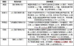 2014年全球LED照明应用推广情况及趋势